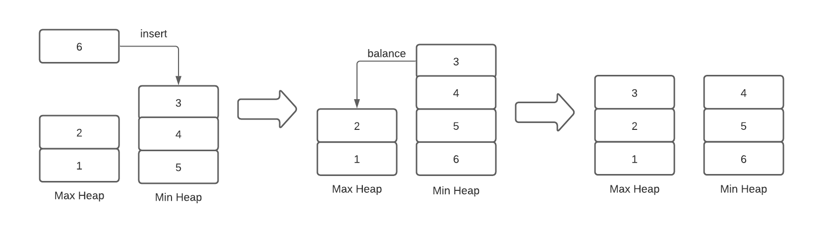 Balance Median Diagram