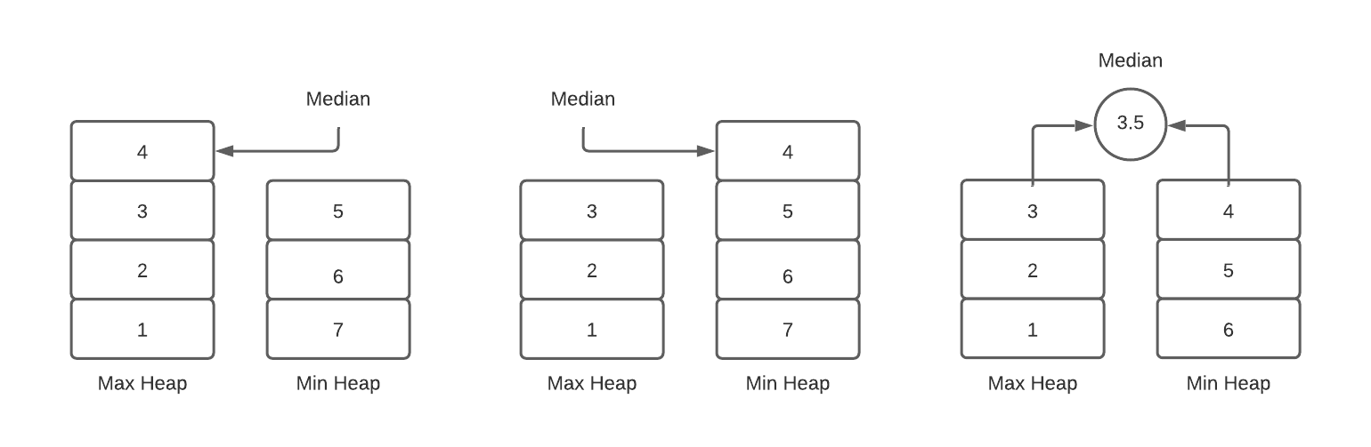 Finding Median Diagram